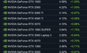 Steam最新调查：Linux用户份额回升至2%，Windows 11持续攀升