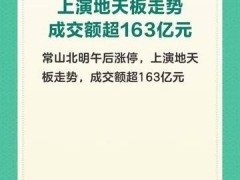 常山北明午后涨停，上演地天板走势，成交额超163亿元