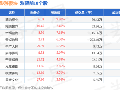 11月4日短剧互动影游板块强势上涨，博纳影业领跑，主力资金净流入达1.33亿元