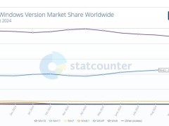 微軟Win11市場份額持續(xù)攀升，Windows桌面平臺占比已超35%