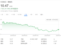 缔造户外用品专业巨头？报道：Moncler可能考虑收购奢侈品公司Burberry