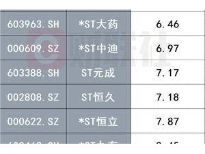 新规落地！两家上市公司市值跌破5亿红线，退市风险骤增！