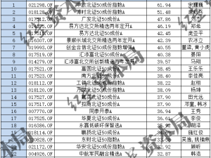 北交所主題基金領跑，年內公募業績差距達94.5%！