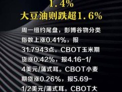 芝加哥豆粕期货涨超1.4%，大豆油则跌超1.6%