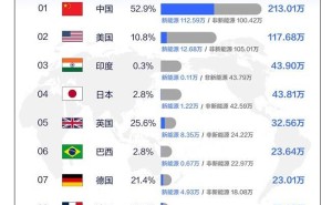 9月全球汽车销量排名揭晓：中国稳居榜首，新能源市场领跑全球！