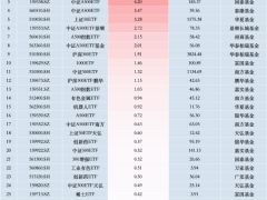 最受青睐ETF：11月4日中证A500ETF富国获净申购6.81亿元，沪深300ETF易方达获净申购5.98亿元（名单）