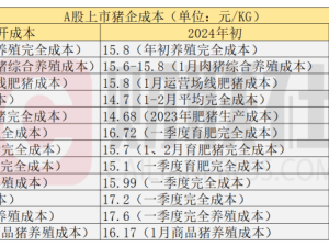 九成上市豬企成本降至14元區(qū)間，未來降本空間仍可期