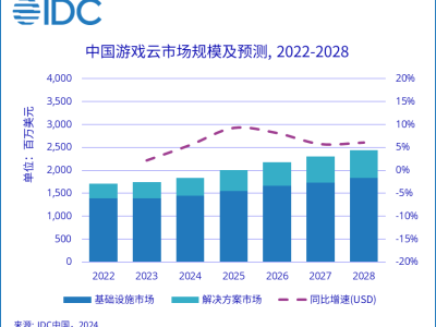 2024上半年中国游戏云市场增长5.9%，规模达9.1亿美元！