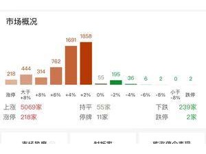 創(chuàng)業(yè)板指強(qiáng)勢反彈，全日放量漲4.75%，引領(lǐng)超5000股普漲行情