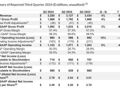 恩智浦2024年第三季度營收32.5億美元，同比下滑5%，股價盤后下跌5.55%