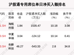 11月5日龙虎榜解析：第一创业单日净买入额最多，涉及机构专用席位的个股有14只