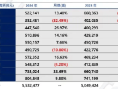 鸿海2024年10月营收创新高，达8048.48亿元新台币，同比劲增8.59％！