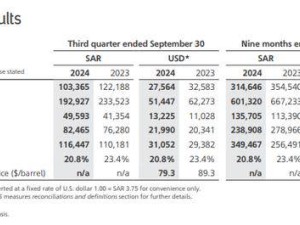 沙特阿美第三季度利潤下滑15%，仍堅(jiān)持派息310億美元