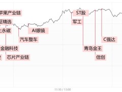 涨停复盘：市场超5000股上涨 军工股崛起，机器人、金融、低空经济等持续活跃