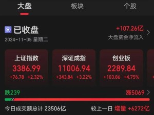 A股大涨！创连续万亿成交额新纪录，三大指数齐上扬