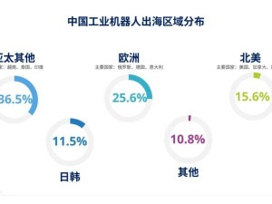 IDC報告：2023年中國工業機器人出海創收95.8億元，商用服務機器人緊隨其后