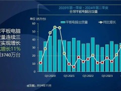 2024年第三季度全球平板电脑出货量达3740万台，同比增长11%