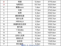 抖音5號直播帶貨日榜揭曉：小北珠寶奪冠，創(chuàng)下3900萬元銷售額佳績！