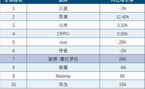 摩托罗拉手机市占率创十年新高，全球排名升至第七！