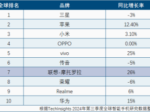 摩托罗拉手机市占率创十年新高，全球排名升至第七！