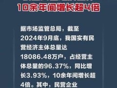 我国民营经济主体10余年间增长超4倍