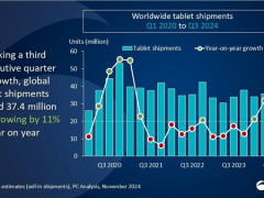 2024年第三季度全球平板出貨量增長11%：小米領跑，市場前景良好