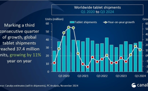 2024年第三季度全球平板电脑出货量同比增长11%，市场持续扩容