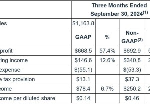 Microchip发布2025财年第二财季业绩：营收11.64亿美元，同比大幅下滑48.4%