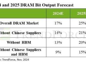 TrendForce預(yù)測：2025年DRAM產(chǎn)量將猛增25%，但HBM供應(yīng)仍緊張