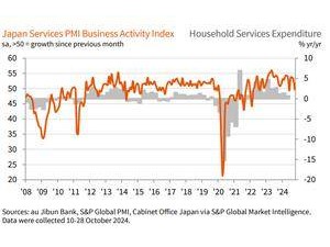 日本10月服務(wù)業(yè)PMI跌破50臨界點，行業(yè)情緒降至31個月來最低