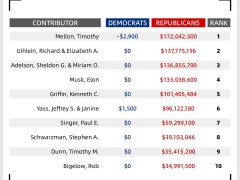 Whose Bets Are Right in 2024 Presidential Race? Let’s Look at Silicon Tech Gurus and Wall Street Bil