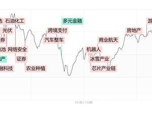 三大指数冲高回落，大金融尾盘跳水，农业板块异军突起