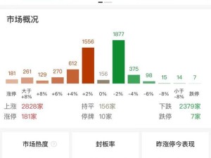 创业板指冲高回落跌1% 农业股低空经济概念股表现强势