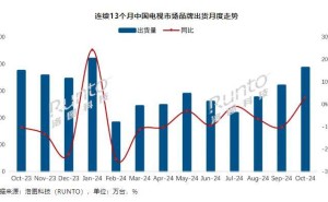 2024年10月中国电视市场出货量达385.5万台，环比增长20.8%