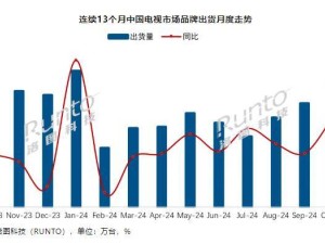 2024年10月中國電視市場出貨量達(dá)385.5萬臺，環(huán)比增長20.8%