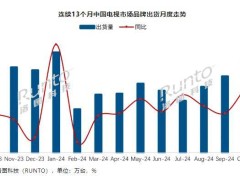 2024年10月中國(guó)電視市場(chǎng)出貨量達(dá)385.5萬(wàn)臺(tái)，環(huán)比增長(zhǎng)20.8%