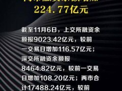 两市融资余额增加224.77亿元