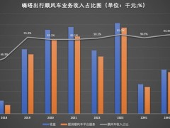 扎堆赴港IPO，网约车还赚钱吗？