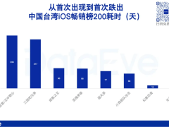 4399、露珠、豪腾，小游戏出海开卷副玩法，有产品投放暴增25倍