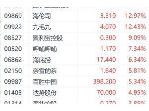 港股餐饮股迎风上涨！九毛九领涨近13%，政策预期持续提振市场信心