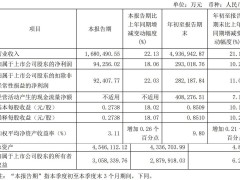 圆通速递第三季度强势增长：营收168亿，净利同比增18%，阿里稳坐二股东之位