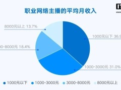 报告显示：全国职业网络主播超1500万人，80后90后成行业主力！