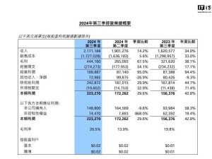 中芯國際第三季度業(yè)績亮眼：凈利潤10.6億，同比激增56.4%