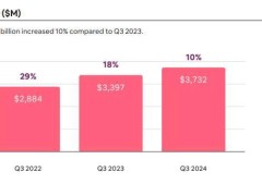 亚太拉美增长立功，共享住宿鼻祖Airbnb Q3收入增长10%，Q4指引略逊，盘后冲高转跌 | 财报见闻