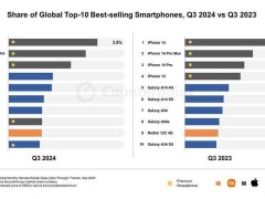 2024年第三季度全球畅销手机排行榜出炉：iPhone 15位居榜首