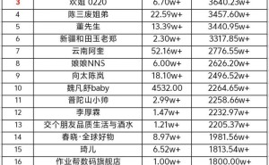 抖音7号直播带货排行榜出炉：与辉同行领跑，日销售额突破5000万大关！