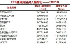 7只ETF受捧！融资净买入超亿元，华泰柏瑞沪深300ETF领衔