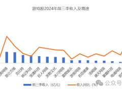 游戏股Q3：世纪华通翻倍“砸钱”、一华南大厂98％收入拿去买量？