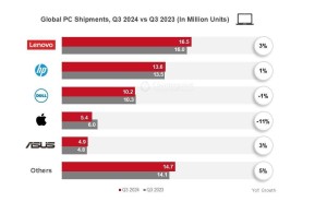 华硕2024年10月业绩亮眼，销售额达499.3亿元新台币，增长18.5％