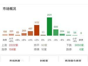 沪指高开低走，成交额近2.7万亿！半导体板块逆势走强